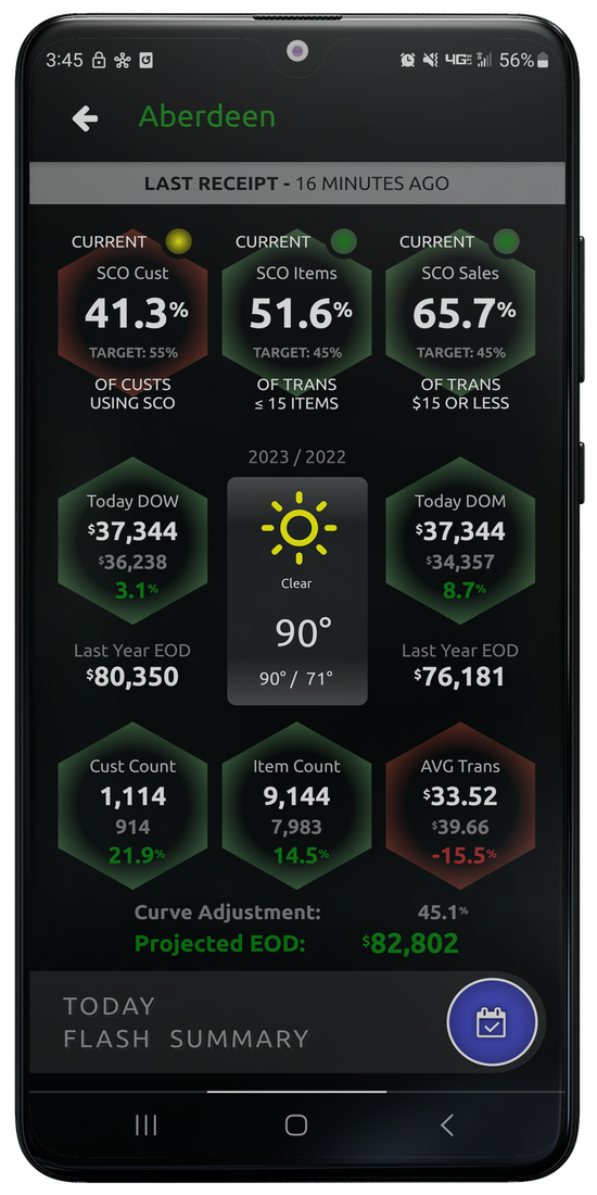 S4Vision daily flash summary screen with self-checkout gauges, customer count and projected end-of-day sales