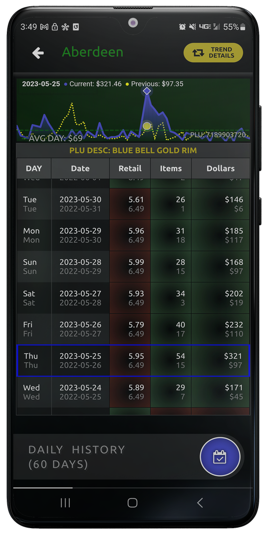 S4Vision item trend screen showing a 60-day price and sales history table with a trend chart