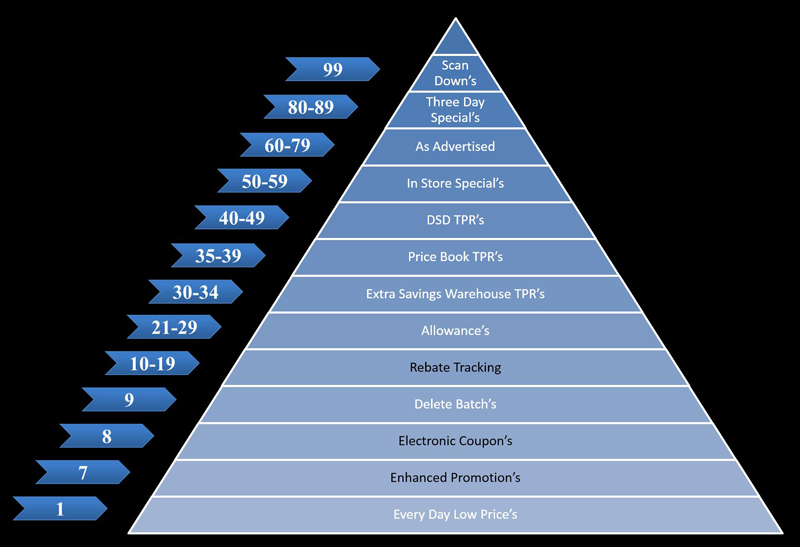 Marketing batch builder